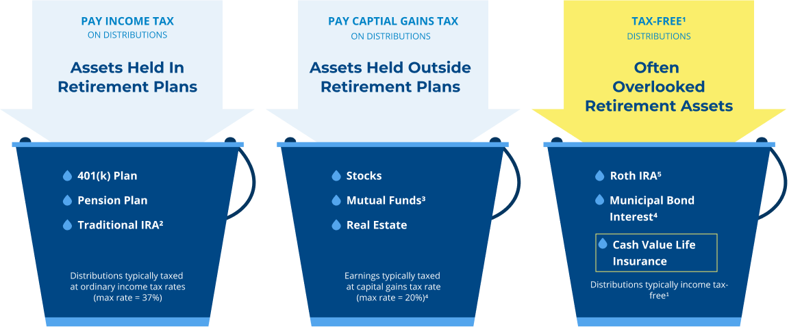 Life Insurance for Retirement Planning